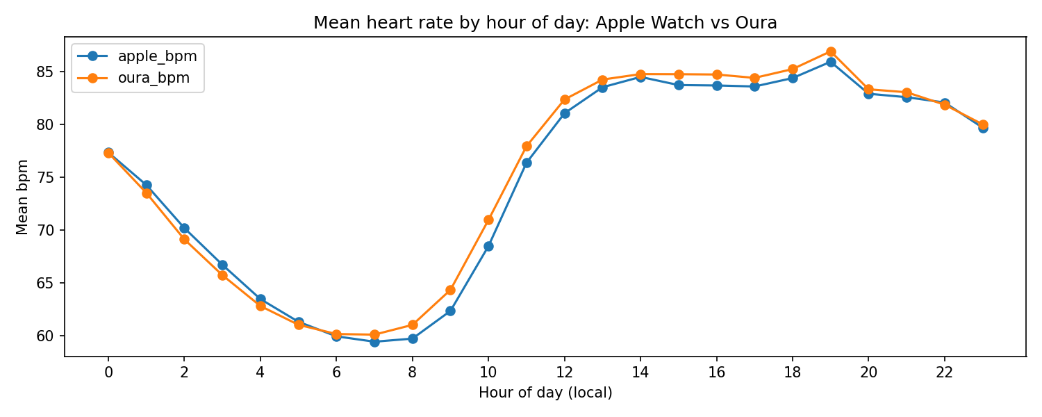 I Wore Two Wearables at Once. Most of the Disagreement Wasn't Real.