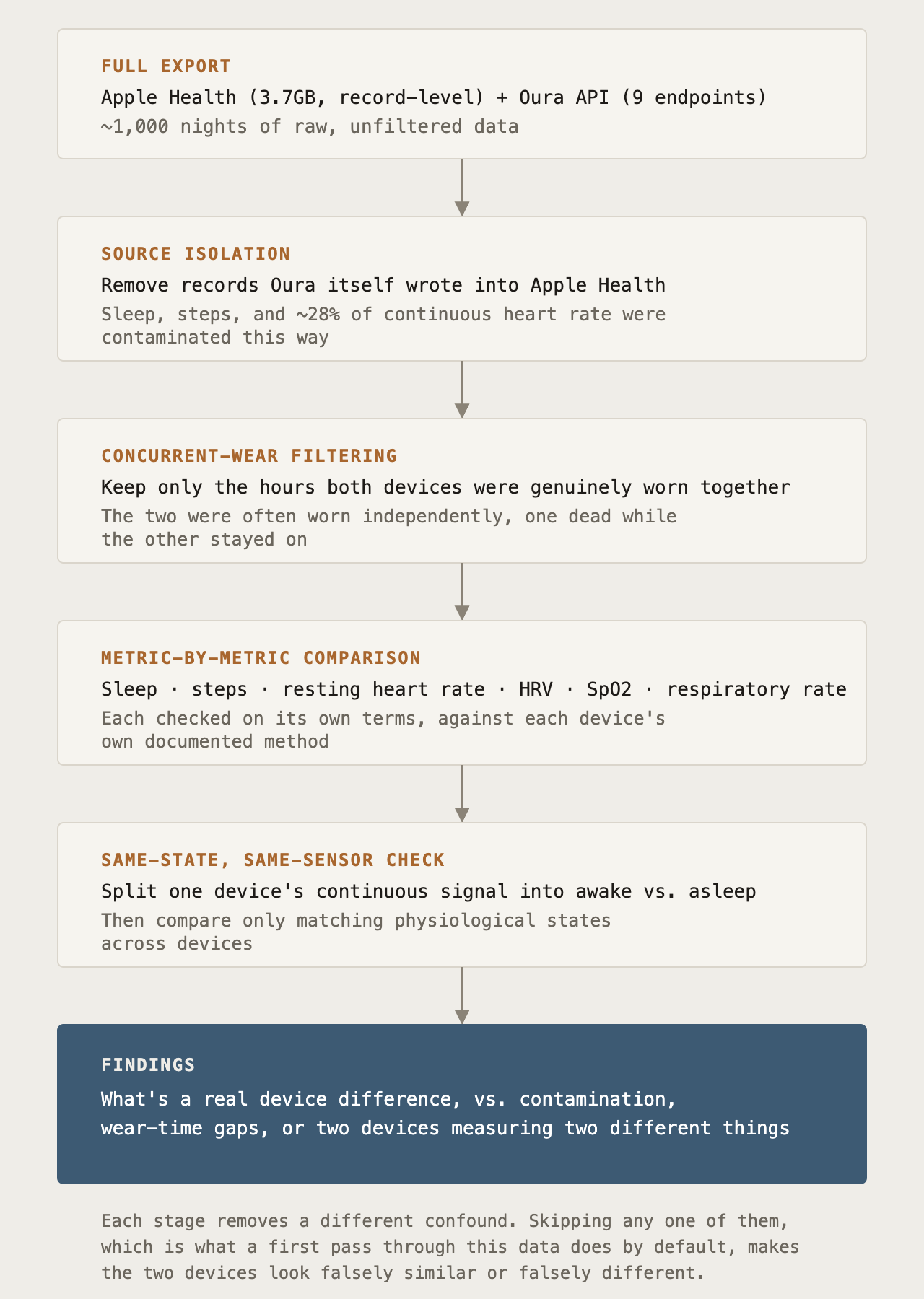 I Wore Two Wearables At Once Most Of The Disagreement Wasnt Real Analysis Funnel — I Wore Two Wearables at Once. Most of the Disagreement Wasn't Real.