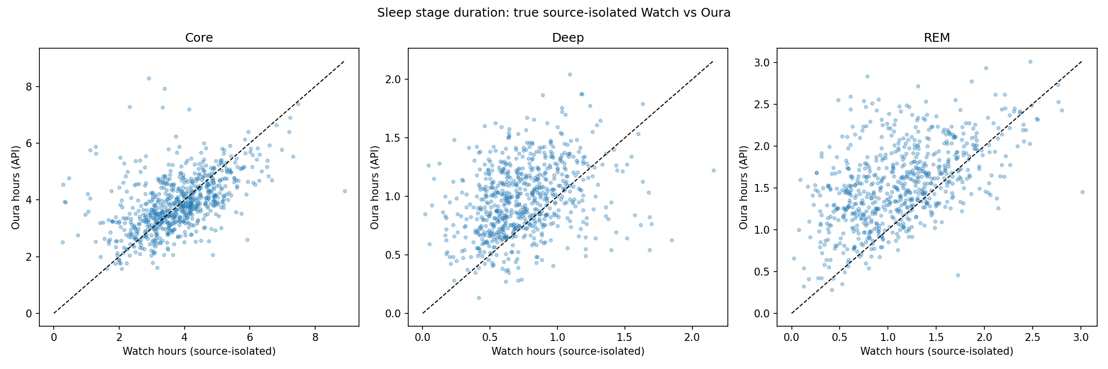 I Wore Two Wearables At Once Most Of The Disagreement Wasnt Real Sleep Stage Duration — I Wore Two Wearables at Once. Most of the Disagreement Wasn't Real.