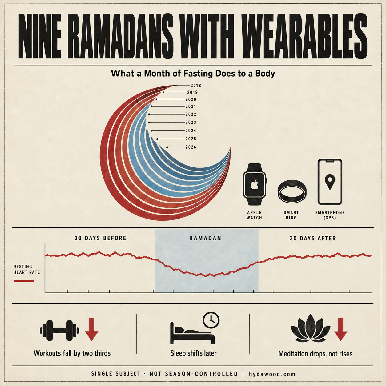 Nine Ramadans with Wearables